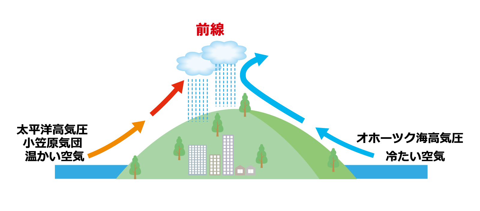 梅雨のメカニズム